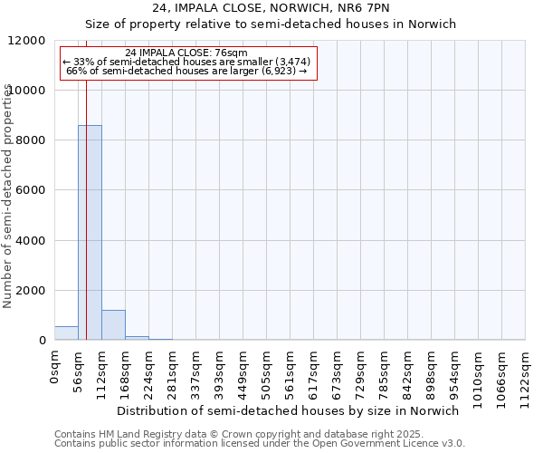 24, IMPALA CLOSE, NORWICH, NR6 7PN: Size of property relative to semi-detached houses houses in Norwich