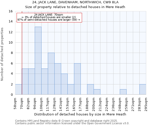 24, JACK LANE, DAVENHAM, NORTHWICH, CW9 8LA: Size of property relative to detached houses houses in Mere Heath