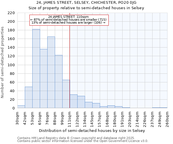 24, JAMES STREET, SELSEY, CHICHESTER, PO20 0JG: Size of property relative to semi-detached houses houses in Selsey