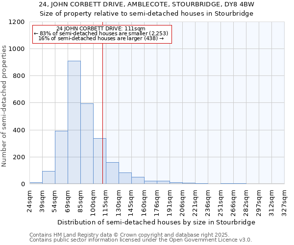 24, JOHN CORBETT DRIVE, AMBLECOTE, STOURBRIDGE, DY8 4BW: Size of property relative to semi-detached houses houses in Stourbridge