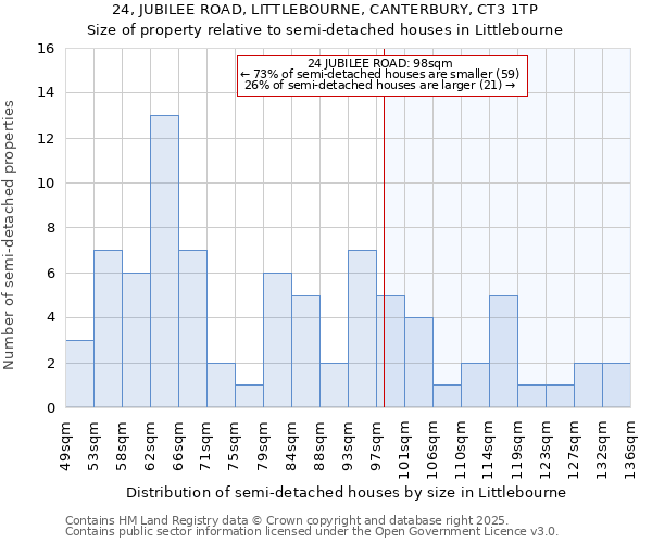 24, JUBILEE ROAD, LITTLEBOURNE, CANTERBURY, CT3 1TP: Size of property relative to semi-detached houses houses in Littlebourne