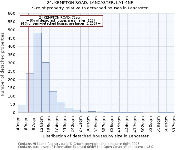 24, KEMPTON ROAD, LANCASTER, LA1 4NF: Size of property relative to detached houses houses in Lancaster