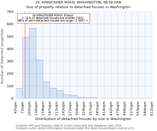 24, KINGFISHER ROAD, WASHINGTON, NE38 0AN: Size of property relative to detached houses houses in Washington