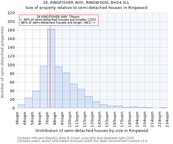 24, KINGFISHER WAY, RINGWOOD, BH24 3LL: Size of property relative to semi-detached houses houses in Ringwood