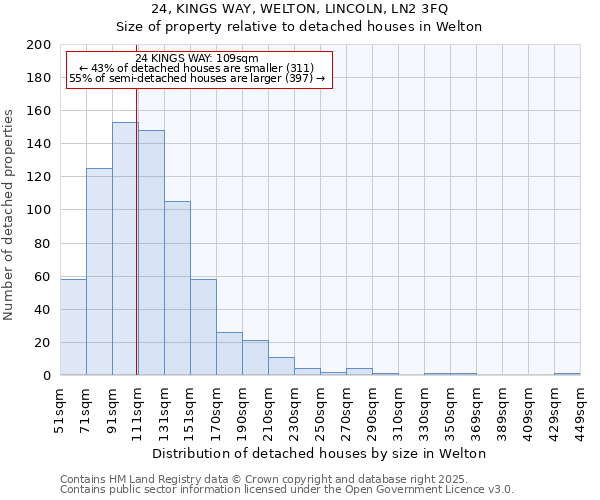 24, KINGS WAY, WELTON, LINCOLN, LN2 3FQ: Size of property relative to detached houses houses in Welton