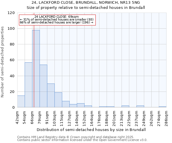 24, LACKFORD CLOSE, BRUNDALL, NORWICH, NR13 5NG: Size of property relative to semi-detached houses houses in Brundall