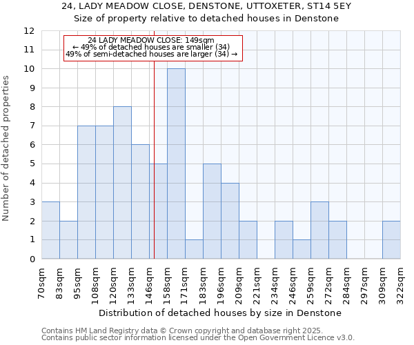24, LADY MEADOW CLOSE, DENSTONE, UTTOXETER, ST14 5EY: Size of property relative to detached houses houses in Denstone