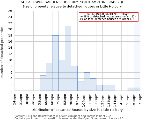 24, LARKSPUR GARDENS, HOLBURY, SOUTHAMPTON, SO45 2QH: Size of property relative to detached houses houses in Little Holbury