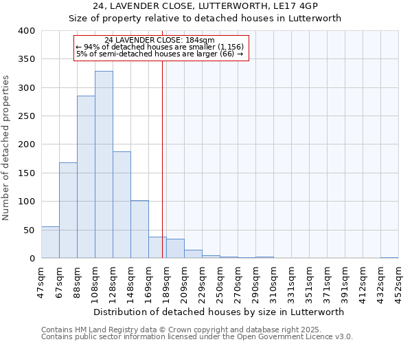 24, LAVENDER CLOSE, LUTTERWORTH, LE17 4GP: Size of property relative to detached houses houses in Lutterworth