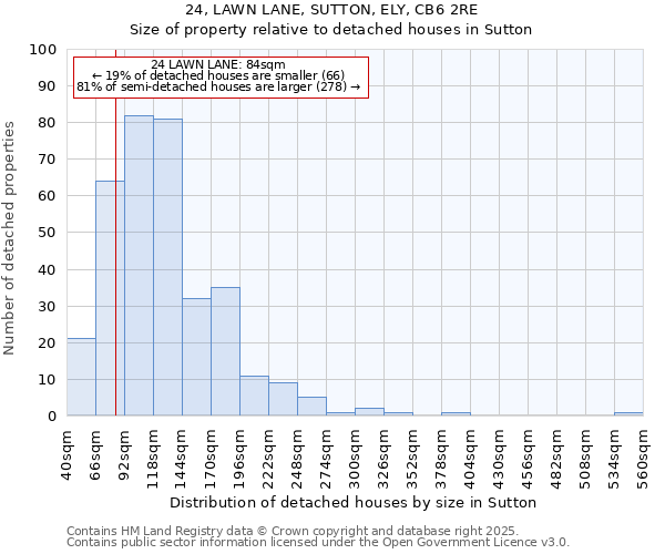 24, LAWN LANE, SUTTON, ELY, CB6 2RE: Size of property relative to detached houses houses in Sutton