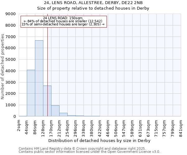 24, LENS ROAD, ALLESTREE, DERBY, DE22 2NB: Size of property relative to detached houses houses in Derby