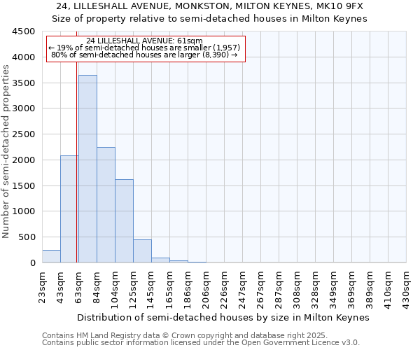 24, LILLESHALL AVENUE, MONKSTON, MILTON KEYNES, MK10 9FX: Size of property relative to semi-detached houses houses in Milton Keynes