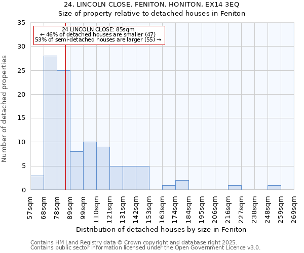 24, LINCOLN CLOSE, FENITON, HONITON, EX14 3EQ: Size of property relative to detached houses houses in Feniton