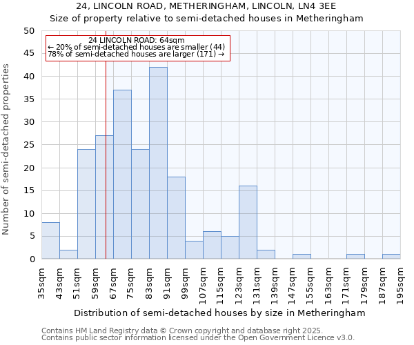 24, LINCOLN ROAD, METHERINGHAM, LINCOLN, LN4 3EE: Size of property relative to semi-detached houses houses in Metheringham