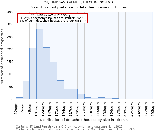 24, LINDSAY AVENUE, HITCHIN, SG4 9JA: Size of property relative to detached houses houses in Hitchin