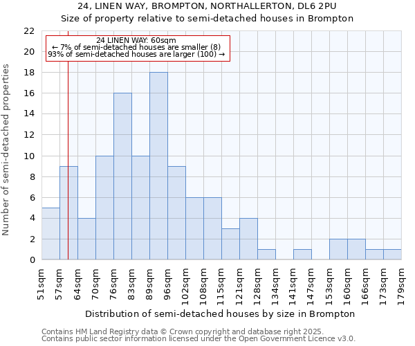24, LINEN WAY, BROMPTON, NORTHALLERTON, DL6 2PU: Size of property relative to semi-detached houses houses in Brompton
