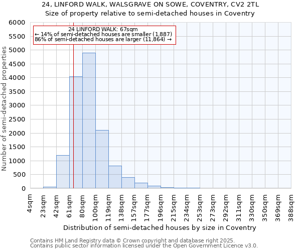 24, LINFORD WALK, WALSGRAVE ON SOWE, COVENTRY, CV2 2TL: Size of property relative to semi-detached houses houses in Coventry