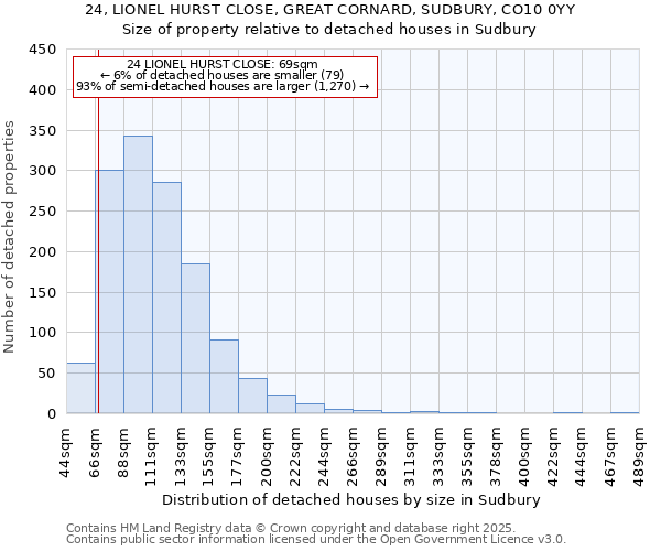 24, LIONEL HURST CLOSE, GREAT CORNARD, SUDBURY, CO10 0YY: Size of property relative to detached houses houses in Sudbury