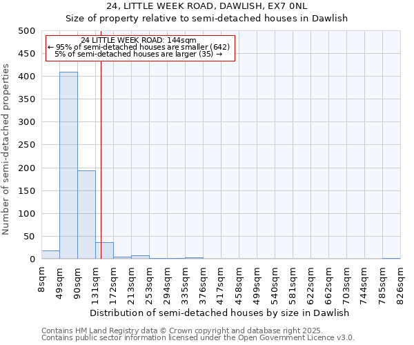 24, LITTLE WEEK ROAD, DAWLISH, EX7 0NL: Size of property relative to semi-detached houses houses in Dawlish