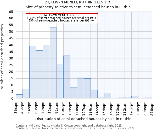 24, LLWYN MENLLI, RUTHIN, LL15 1RG: Size of property relative to semi-detached houses houses in Ruthin