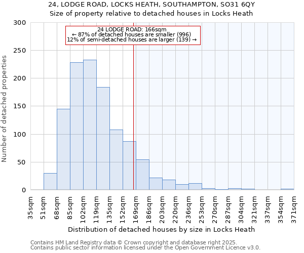 24, LODGE ROAD, LOCKS HEATH, SOUTHAMPTON, SO31 6QY: Size of property relative to detached houses houses in Locks Heath