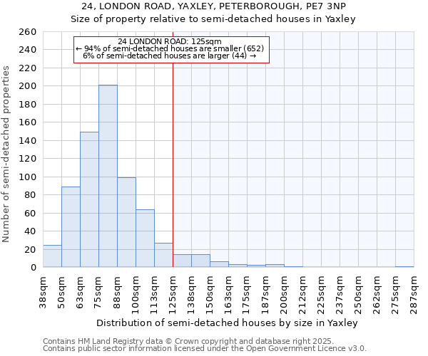 24, LONDON ROAD, YAXLEY, PETERBOROUGH, PE7 3NP: Size of property relative to semi-detached houses houses in Yaxley