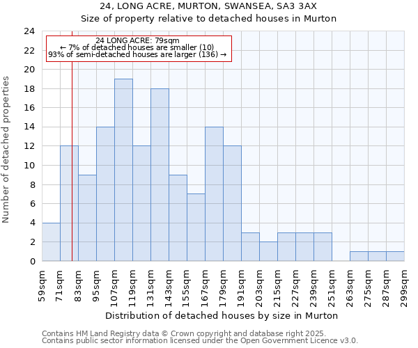24, LONG ACRE, MURTON, SWANSEA, SA3 3AX: Size of property relative to detached houses houses in Murton