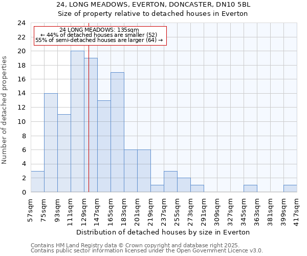 24, LONG MEADOWS, EVERTON, DONCASTER, DN10 5BL: Size of property relative to detached houses houses in Everton