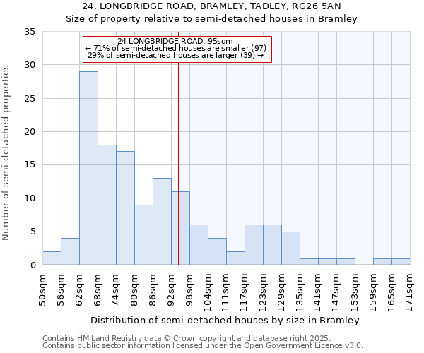 24, LONGBRIDGE ROAD, BRAMLEY, TADLEY, RG26 5AN: Size of property relative to semi-detached houses houses in Bramley