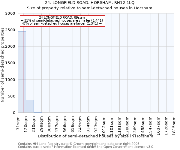 24, LONGFIELD ROAD, HORSHAM, RH12 1LQ: Size of property relative to semi-detached houses houses in Horsham