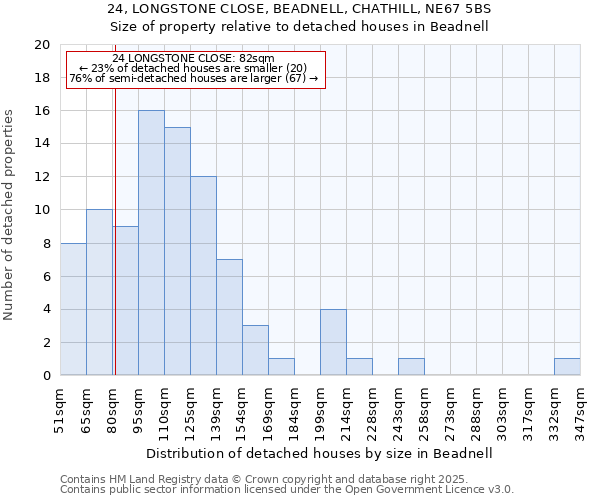 24, LONGSTONE CLOSE, BEADNELL, CHATHILL, NE67 5BS: Size of property relative to detached houses houses in Beadnell