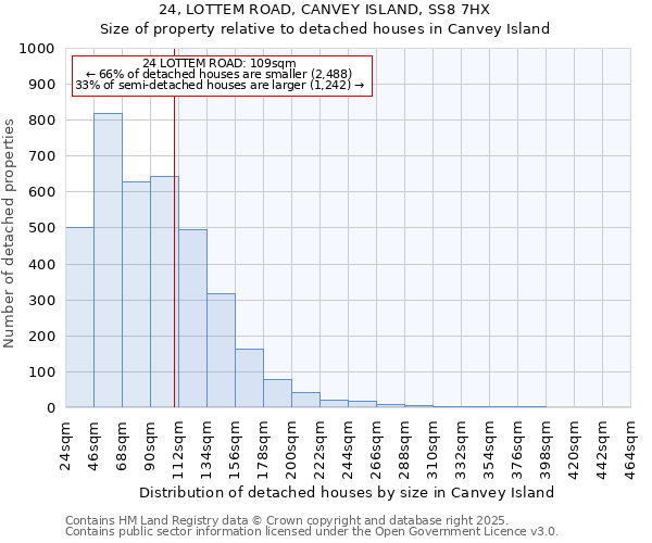 24, LOTTEM ROAD, CANVEY ISLAND, SS8 7HX: Size of property relative to detached houses houses in Canvey Island