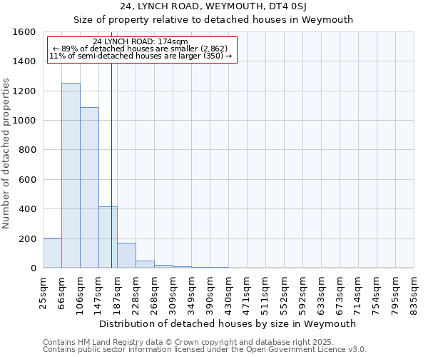 24, LYNCH ROAD, WEYMOUTH, DT4 0SJ: Size of property relative to detached houses houses in Weymouth
