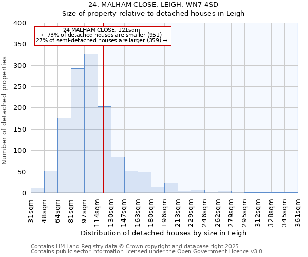 24, MALHAM CLOSE, LEIGH, WN7 4SD: Size of property relative to detached houses houses in Leigh
