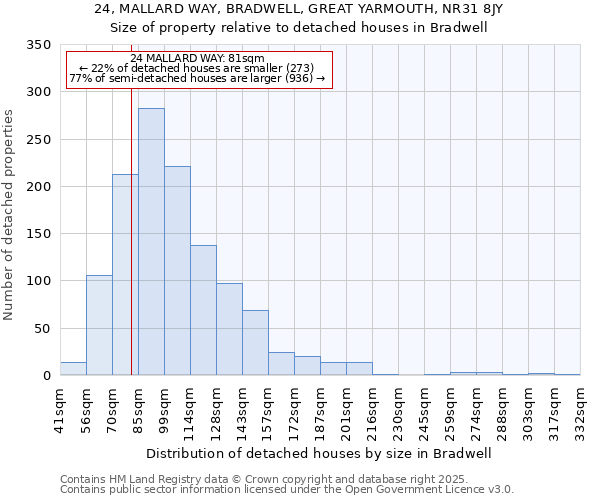 24, MALLARD WAY, BRADWELL, GREAT YARMOUTH, NR31 8JY: Size of property relative to detached houses houses in Bradwell