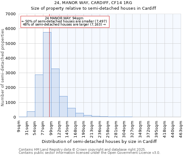 24, MANOR WAY, CARDIFF, CF14 1RG: Size of property relative to semi-detached houses houses in Cardiff