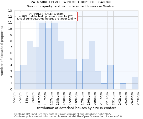 24, MARKET PLACE, WINFORD, BRISTOL, BS40 8AT: Size of property relative to detached houses houses in Winford