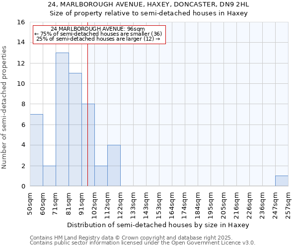 24, MARLBOROUGH AVENUE, HAXEY, DONCASTER, DN9 2HL: Size of property relative to semi-detached houses houses in Haxey