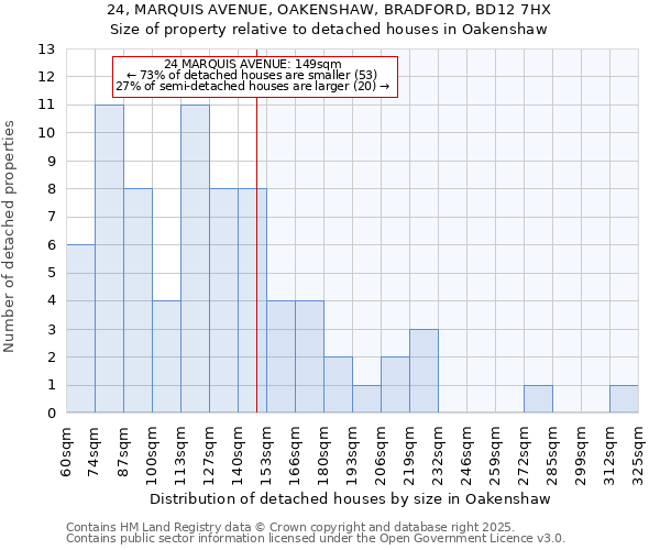 24, MARQUIS AVENUE, OAKENSHAW, BRADFORD, BD12 7HX: Size of property relative to detached houses houses in Oakenshaw