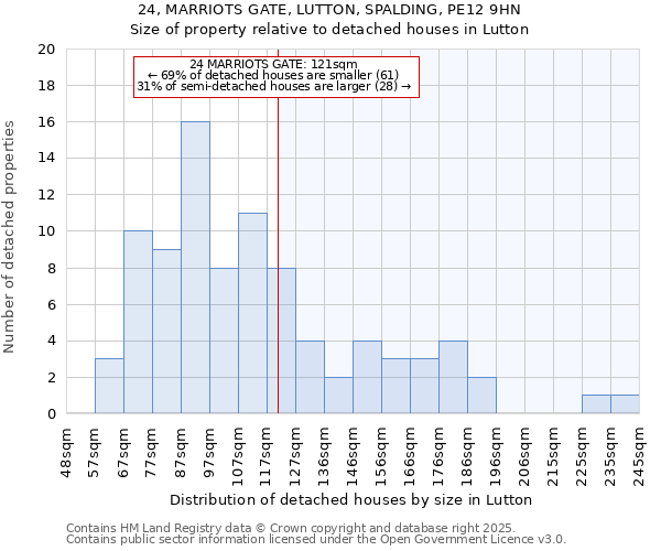 24, MARRIOTS GATE, LUTTON, SPALDING, PE12 9HN: Size of property relative to detached houses houses in Lutton