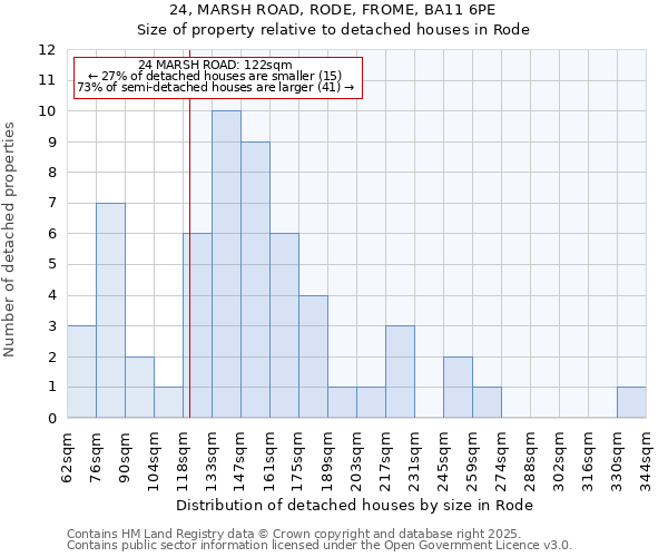 24, MARSH ROAD, RODE, FROME, BA11 6PE: Size of property relative to detached houses houses in Rode