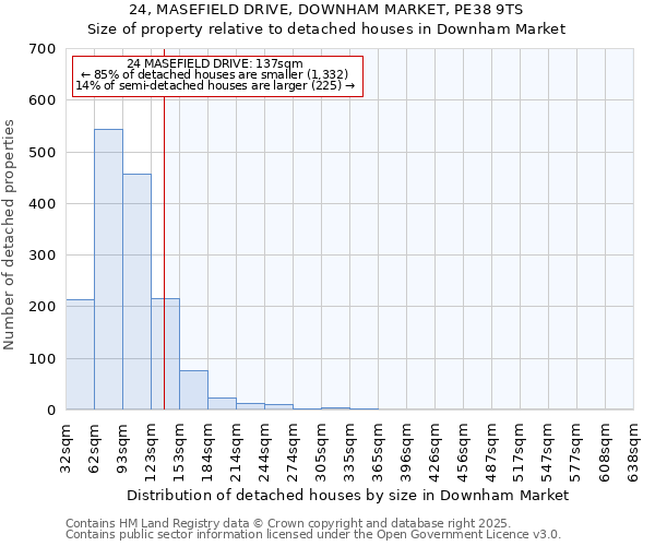 24, MASEFIELD DRIVE, DOWNHAM MARKET, PE38 9TS: Size of property relative to detached houses houses in Downham Market