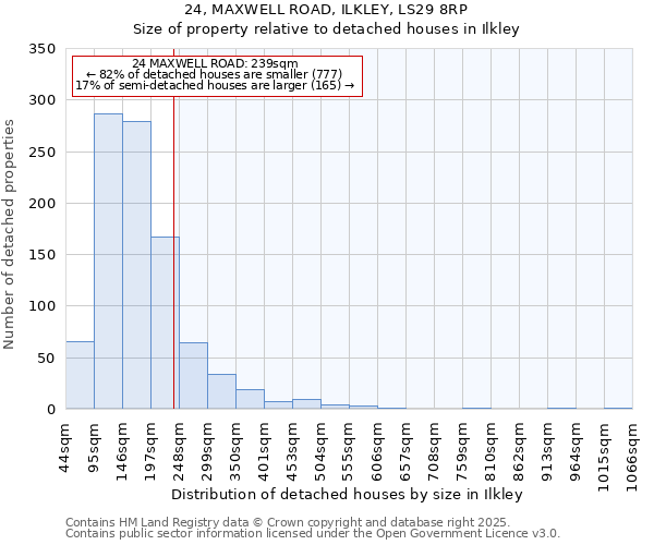 24, MAXWELL ROAD, ILKLEY, LS29 8RP: Size of property relative to detached houses houses in Ilkley