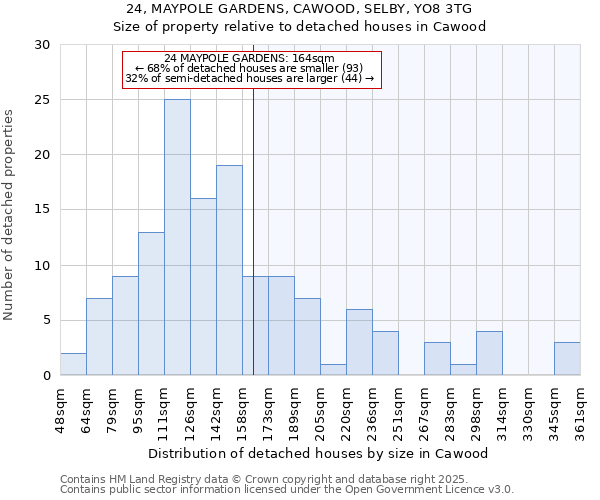 24, MAYPOLE GARDENS, CAWOOD, SELBY, YO8 3TG: Size of property relative to detached houses houses in Cawood