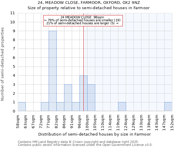 24, MEADOW CLOSE, FARMOOR, OXFORD, OX2 9NZ: Size of property relative to semi-detached houses houses in Farmoor