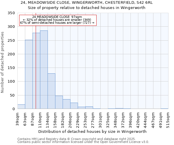 24, MEADOWSIDE CLOSE, WINGERWORTH, CHESTERFIELD, S42 6RL: Size of property relative to detached houses houses in Wingerworth