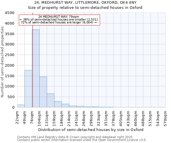 24, MEDHURST WAY, LITTLEMORE, OXFORD, OX4 4NY: Size of property relative to semi-detached houses houses in Oxford