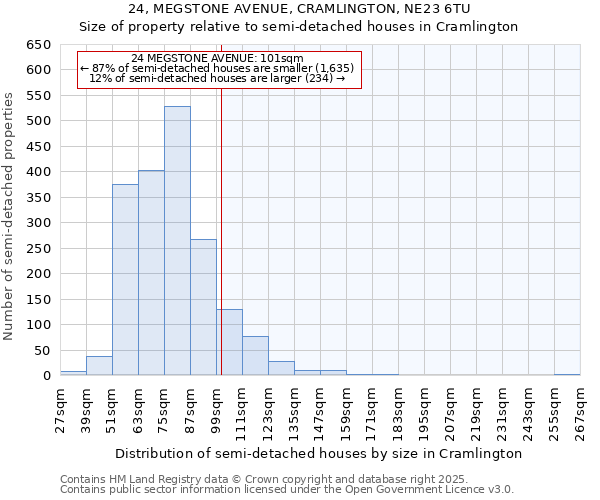 24, MEGSTONE AVENUE, CRAMLINGTON, NE23 6TU: Size of property relative to semi-detached houses houses in Cramlington