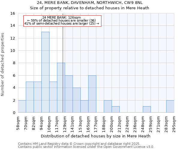 24, MERE BANK, DAVENHAM, NORTHWICH, CW9 8NL: Size of property relative to detached houses houses in Mere Heath
