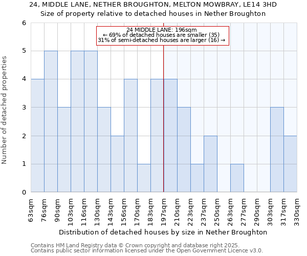 24, MIDDLE LANE, NETHER BROUGHTON, MELTON MOWBRAY, LE14 3HD: Size of property relative to detached houses houses in Nether Broughton